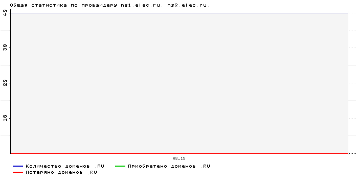 ���������� �� ���������� ns1.elec.ru. ns2.elec.ru.